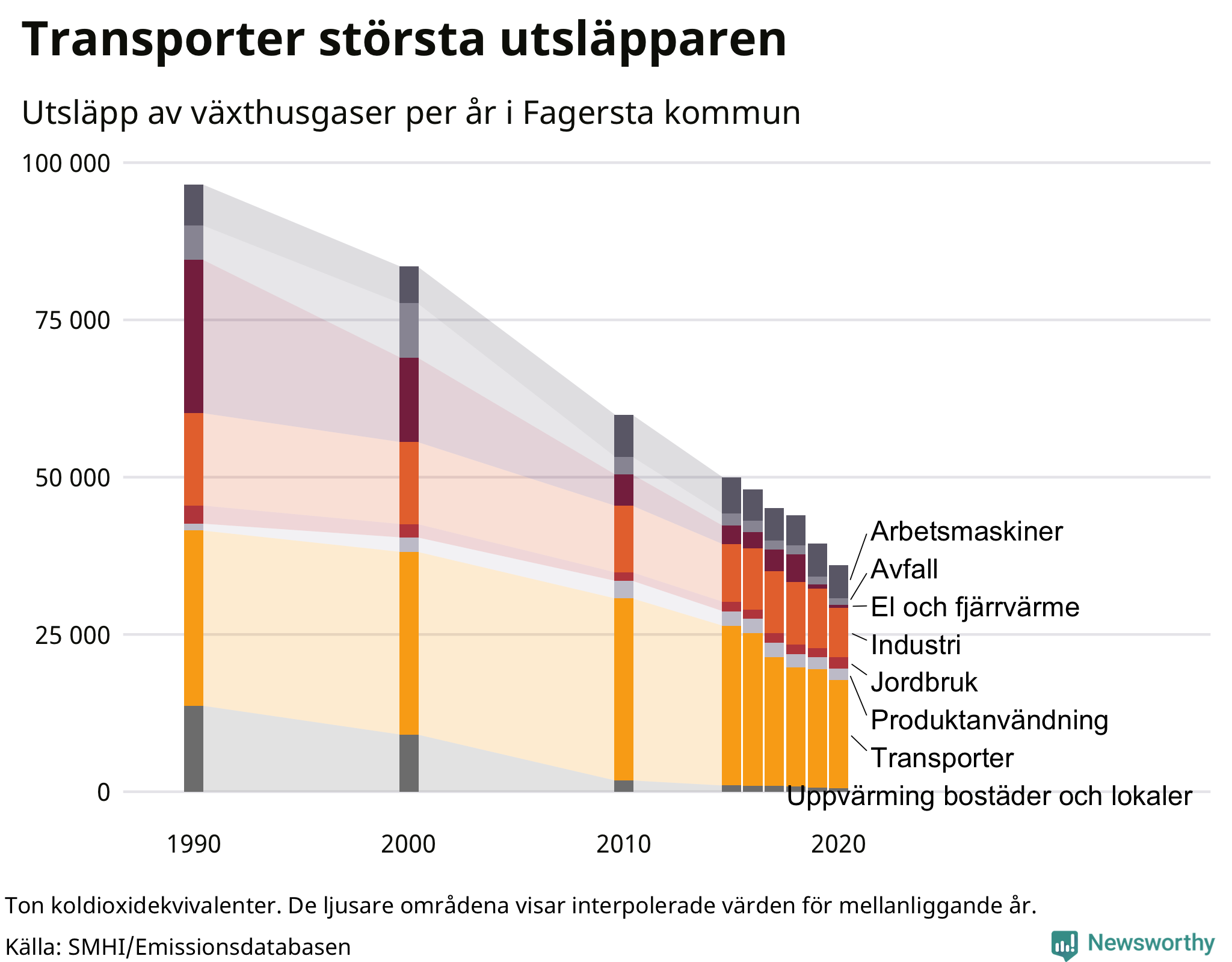 Utsläpp per sektor sedan 1990